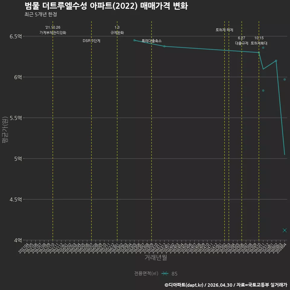 범물 더트루엘수성 아파트(2022) 매매가격 변화
