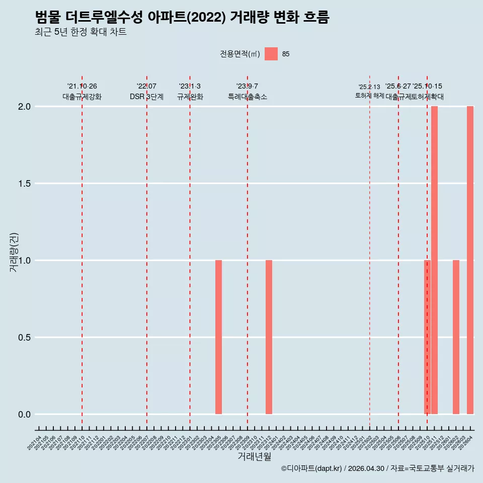 범물 더트루엘수성 아파트(2022) 거래량 변화 흐름