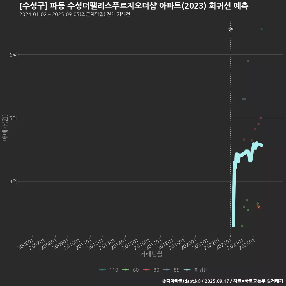 [수성구] 파동 수성더팰리스푸르지오더샵 아파트(2023) 회귀선 예측