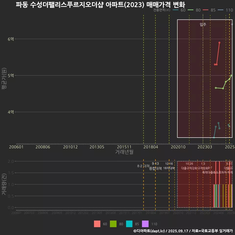 파동 수성더팰리스푸르지오더샵 아파트(2023) 매매가격 변화