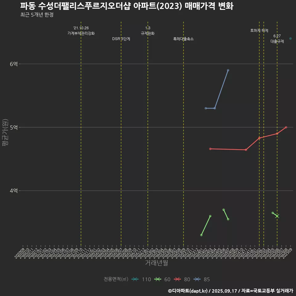 파동 수성더팰리스푸르지오더샵 아파트(2023) 매매가격 변화