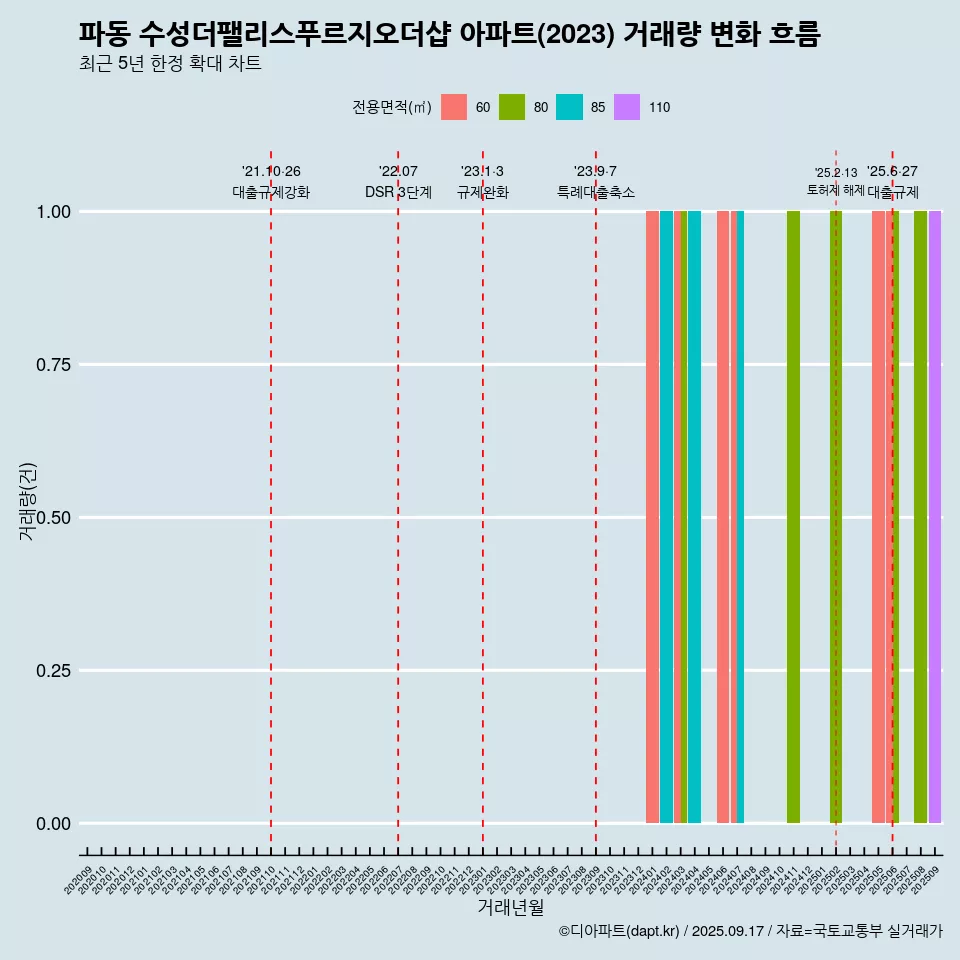 파동 수성더팰리스푸르지오더샵 아파트(2023) 거래량 변화 흐름