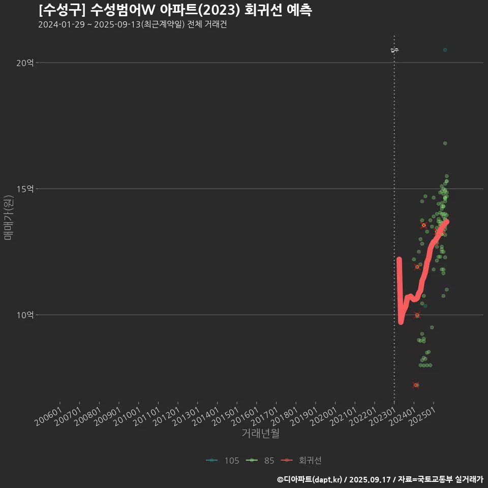 [수성구] 수성범어W 아파트(2023) 회귀선 예측