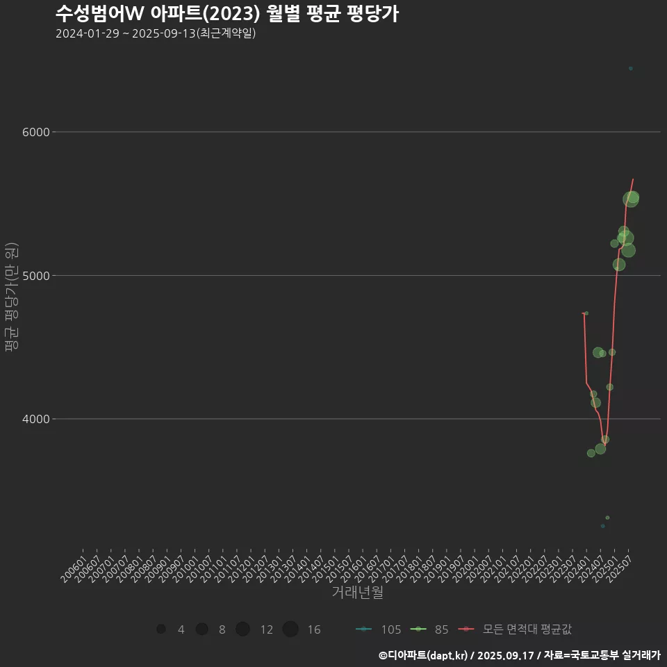 수성범어W 아파트(2023) 월별 평균 평당가