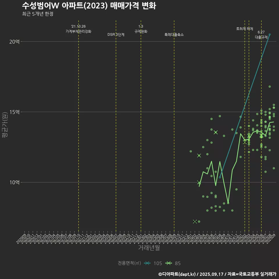 수성범어W 아파트(2023) 매매가격 변화