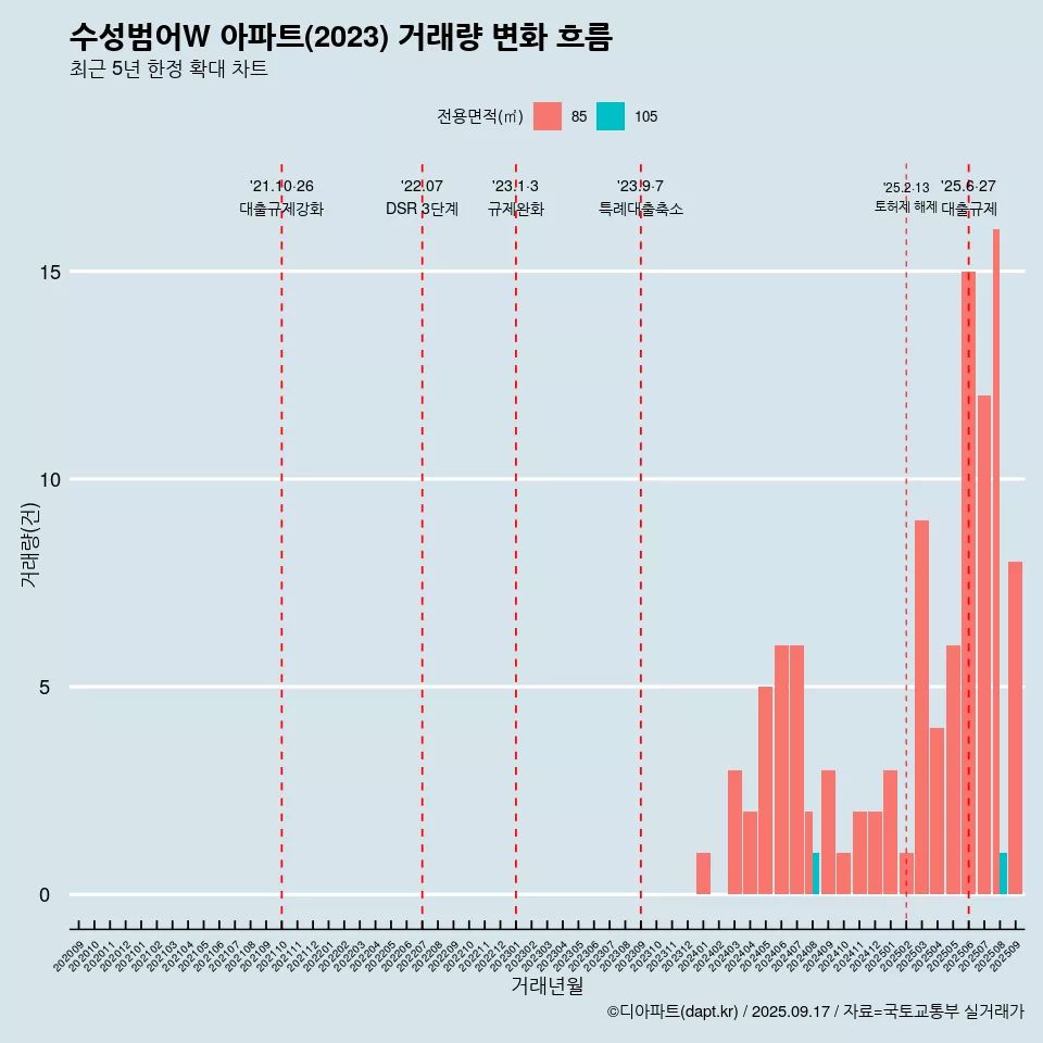 수성범어W 아파트(2023) 거래량 변화 흐름