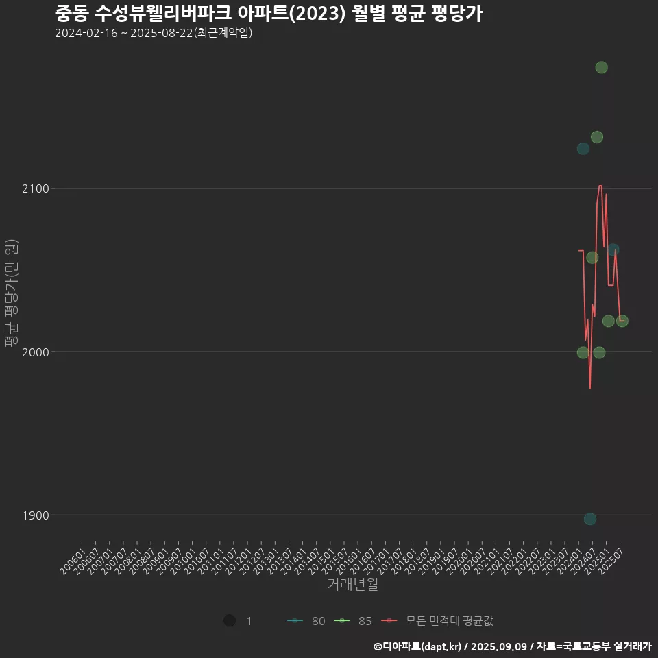 중동 수성뷰웰리버파크 아파트(2023) 월별 평균 평당가