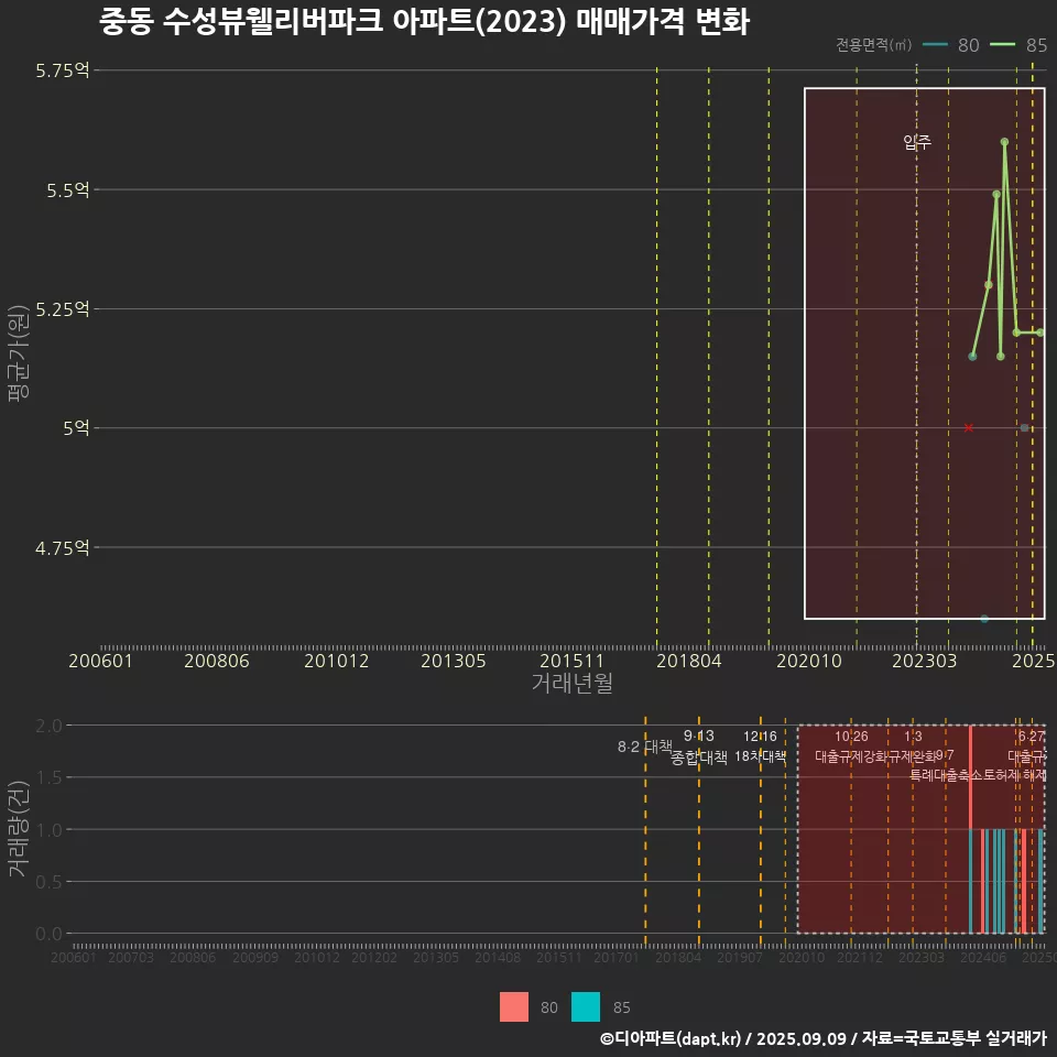 중동 수성뷰웰리버파크 아파트(2023) 매매가격 변화