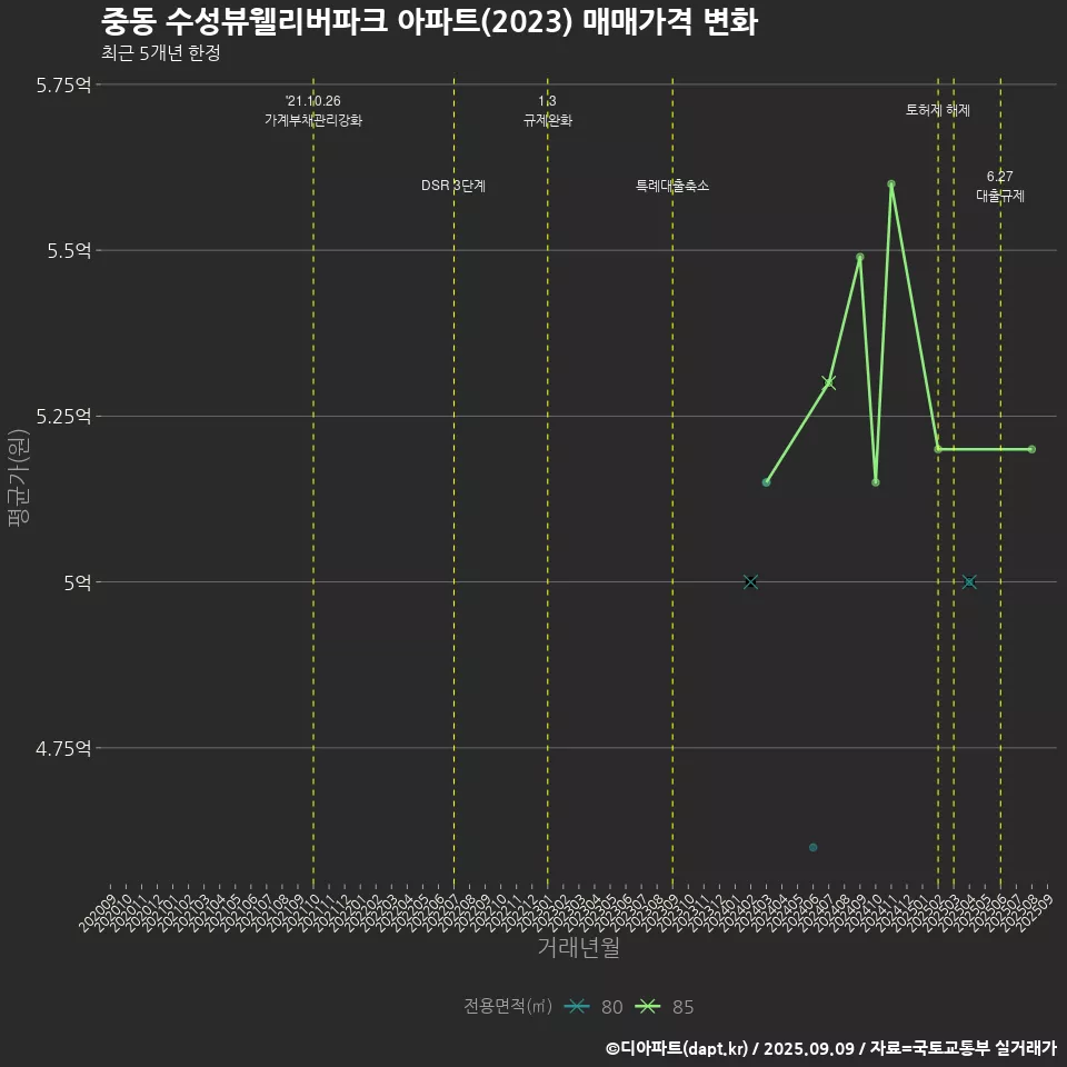 중동 수성뷰웰리버파크 아파트(2023) 매매가격 변화