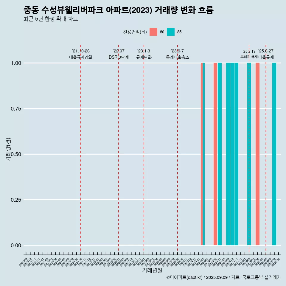 중동 수성뷰웰리버파크 아파트(2023) 거래량 변화 흐름