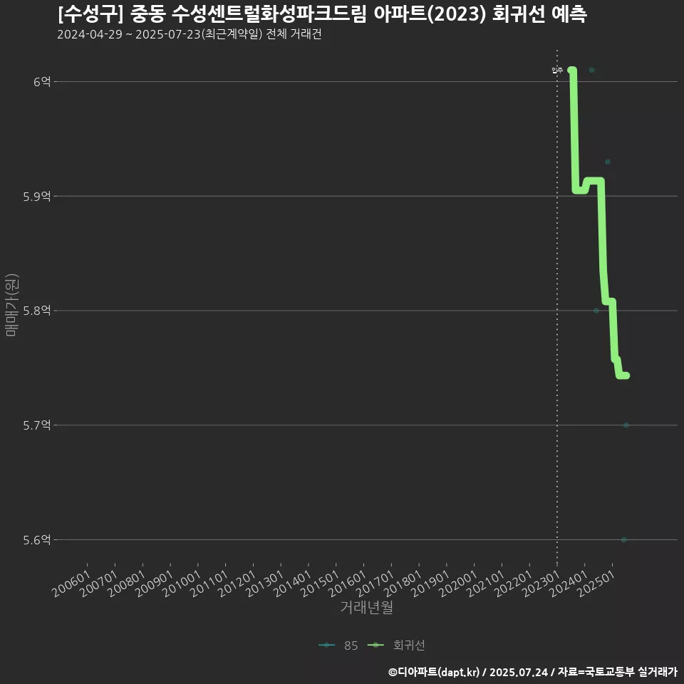 [수성구] 중동 수성센트럴화성파크드림 아파트(2023) 회귀선 예측