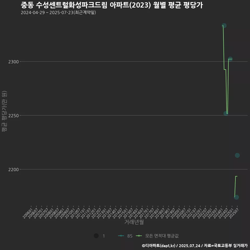 중동 수성센트럴화성파크드림 아파트(2023) 월별 평균 평당가