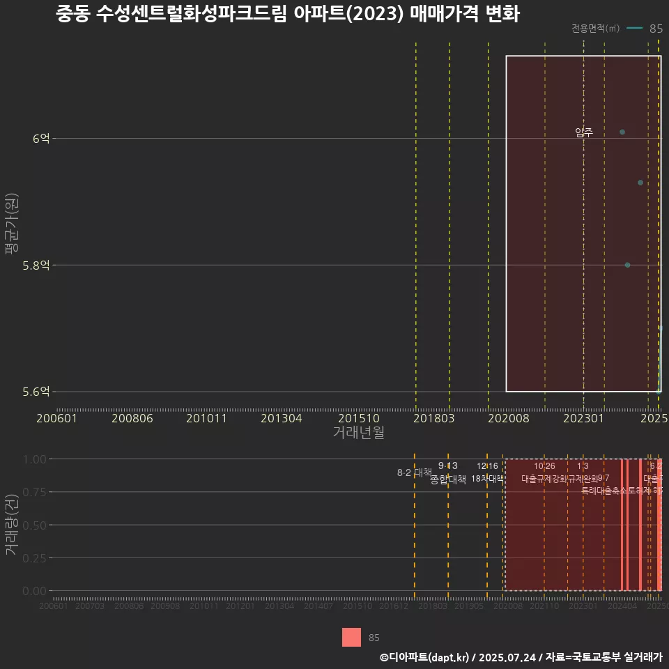 중동 수성센트럴화성파크드림 아파트(2023) 매매가격 변화