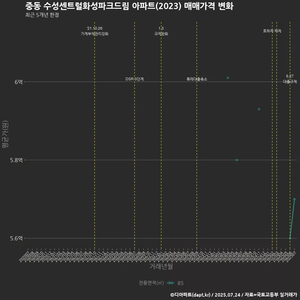 중동 수성센트럴화성파크드림 아파트(2023) 매매가격 변화