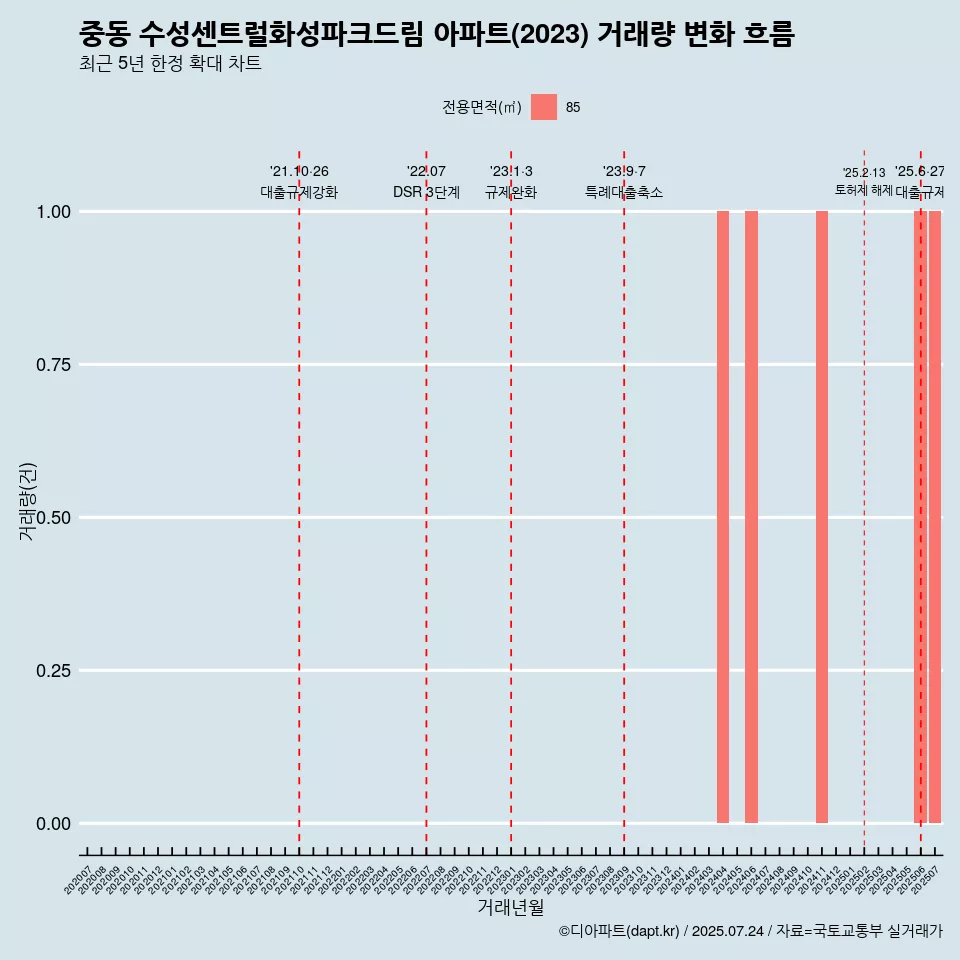 중동 수성센트럴화성파크드림 아파트(2023) 거래량 변화 흐름