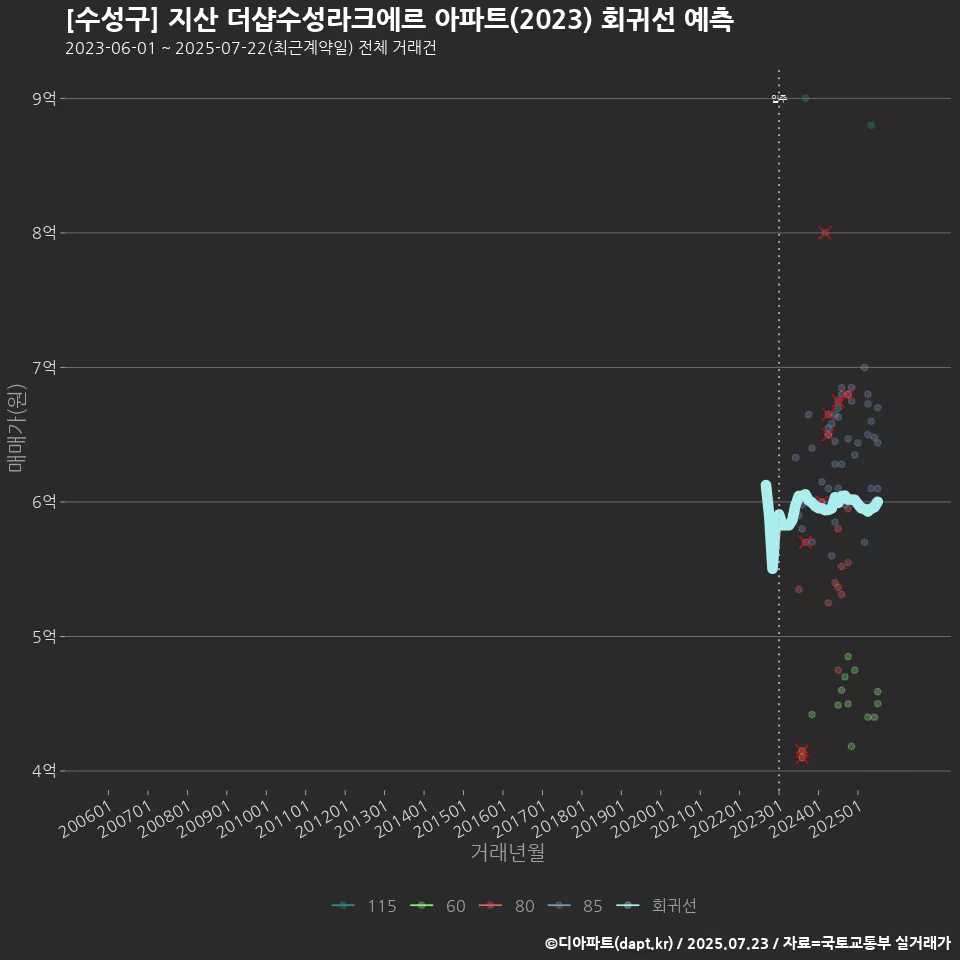 [수성구] 지산 더샵수성라크에르 아파트(2023) 회귀선 예측