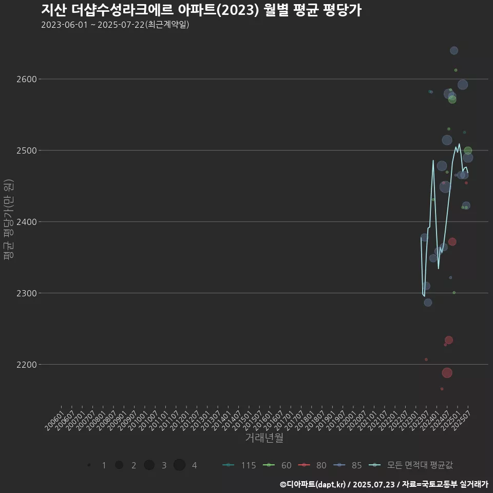 지산 더샵수성라크에르 아파트(2023) 월별 평균 평당가