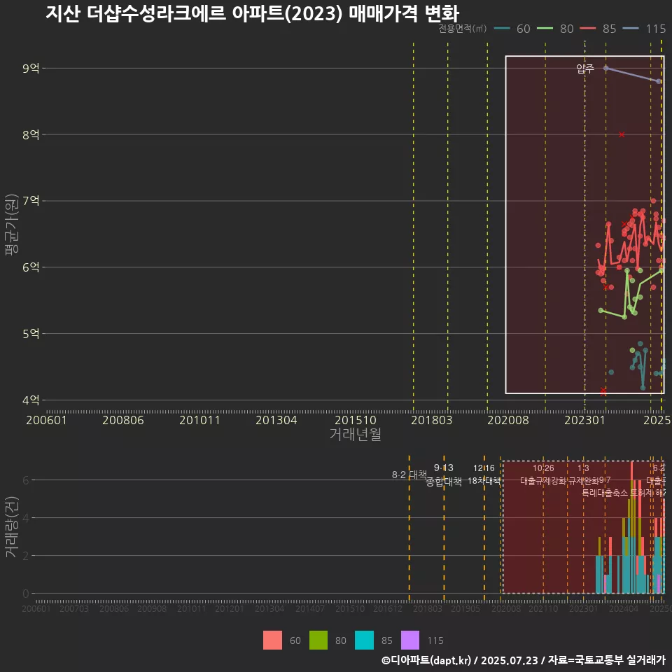 지산 더샵수성라크에르 아파트(2023) 매매가격 변화