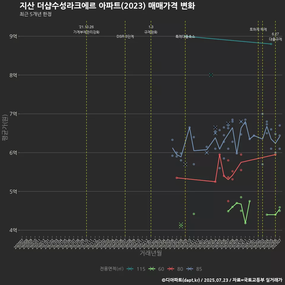 지산 더샵수성라크에르 아파트(2023) 매매가격 변화