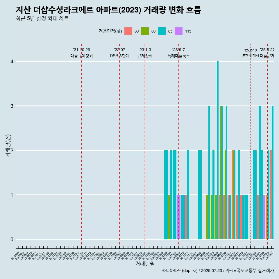 지산 더샵수성라크에르 아파트(2023) 거래량 변화 흐름