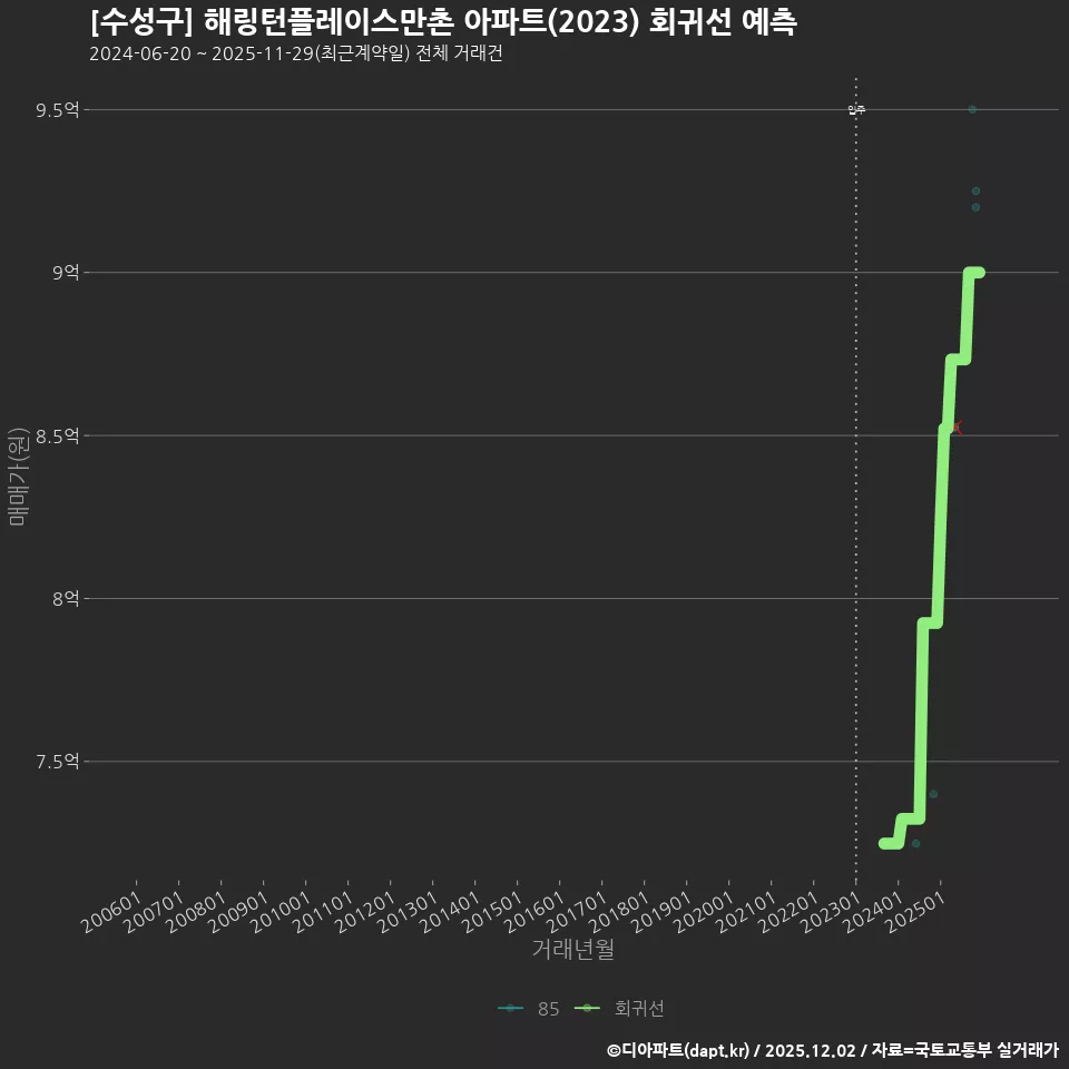 [수성구] 해링턴플레이스만촌 아파트(2023) 회귀선 예측