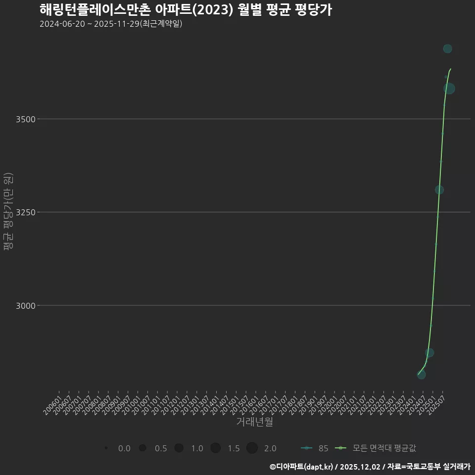 해링턴플레이스만촌 아파트(2023) 월별 평균 평당가