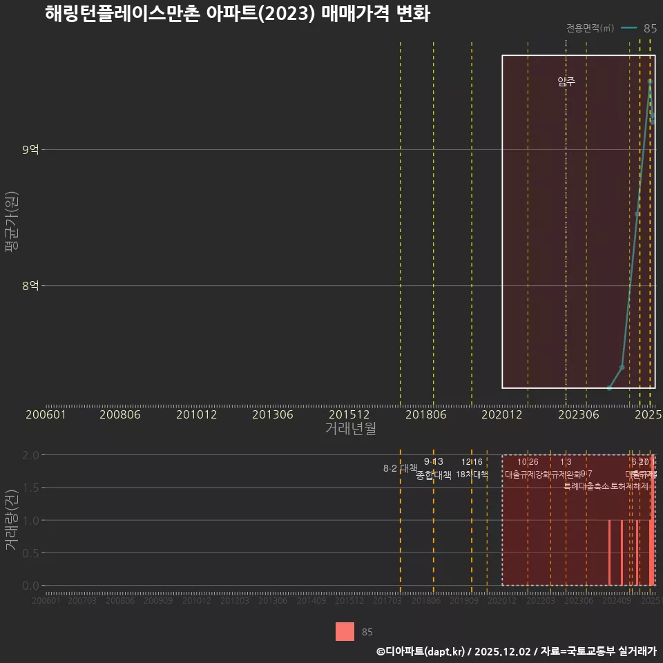 해링턴플레이스만촌 아파트(2023) 매매가격 변화
