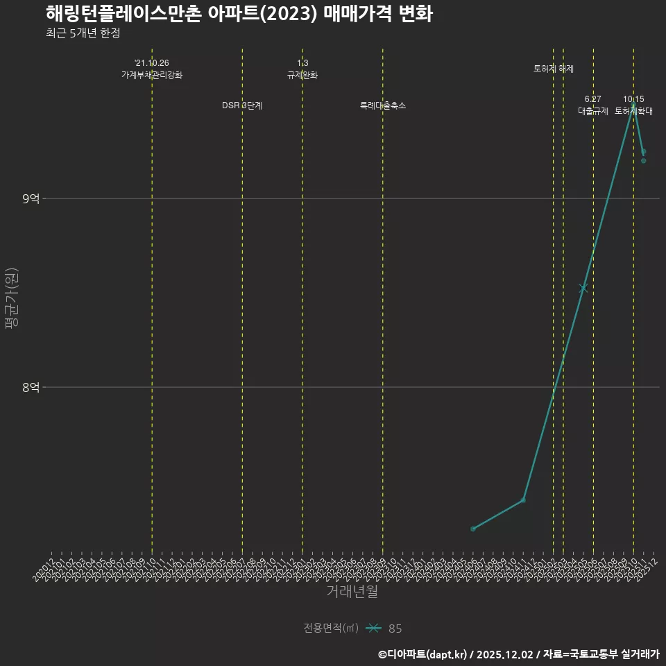 해링턴플레이스만촌 아파트(2023) 매매가격 변화