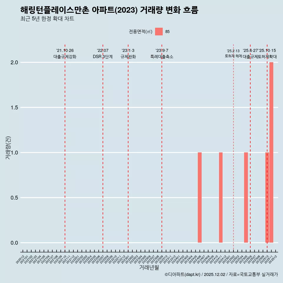 해링턴플레이스만촌 아파트(2023) 거래량 변화 흐름