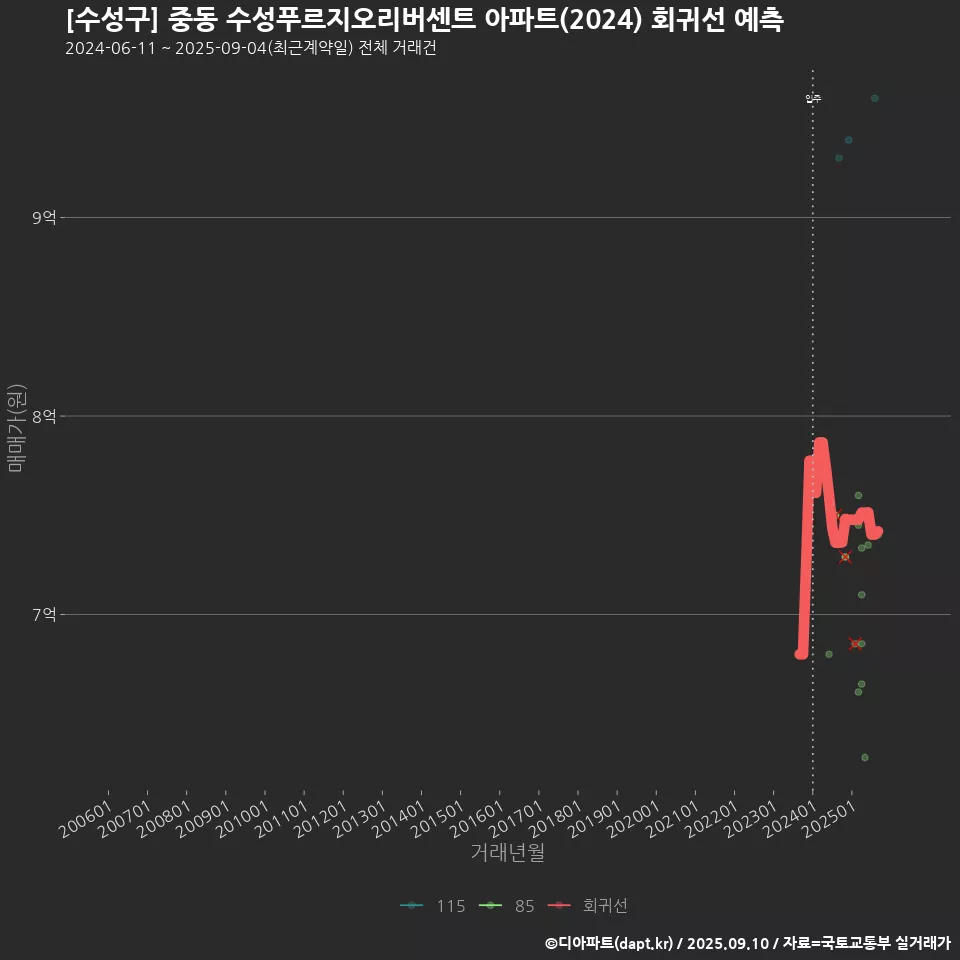 [수성구] 중동 수성푸르지오리버센트 아파트(2024) 회귀선 예측