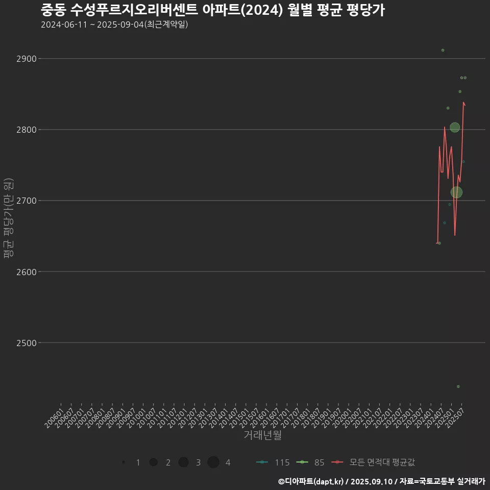 중동 수성푸르지오리버센트 아파트(2024) 월별 평균 평당가