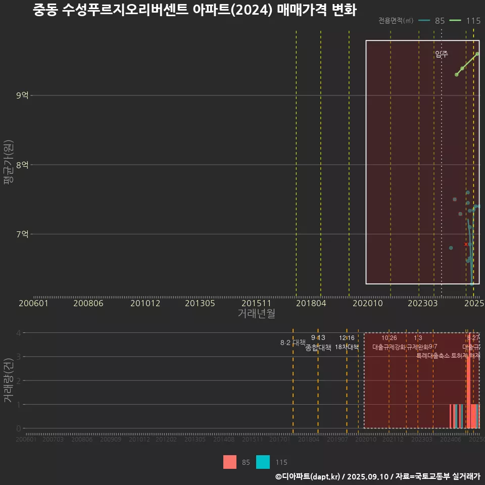 중동 수성푸르지오리버센트 아파트(2024) 매매가격 변화