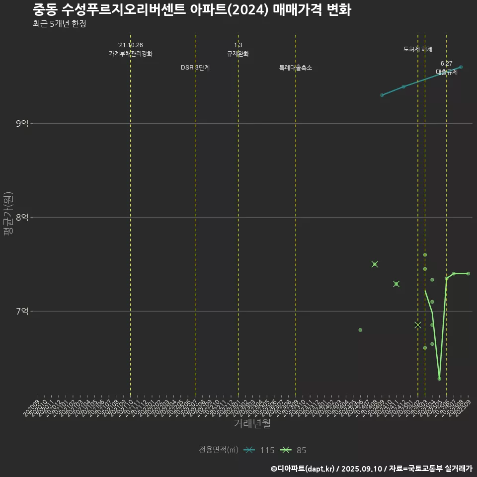 중동 수성푸르지오리버센트 아파트(2024) 매매가격 변화