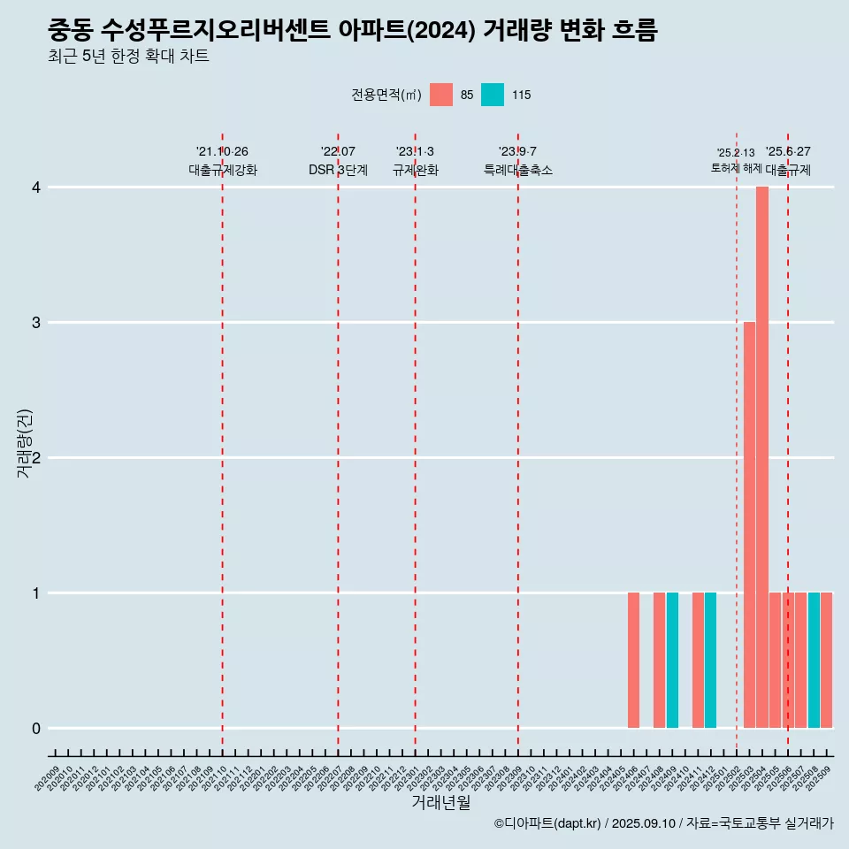 중동 수성푸르지오리버센트 아파트(2024) 거래량 변화 흐름