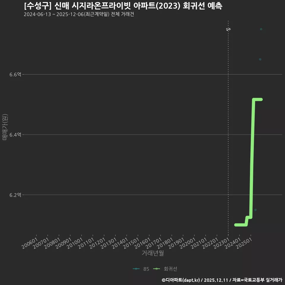 [수성구] 신매 시지라온프라이빗 아파트(2023) 회귀선 예측
