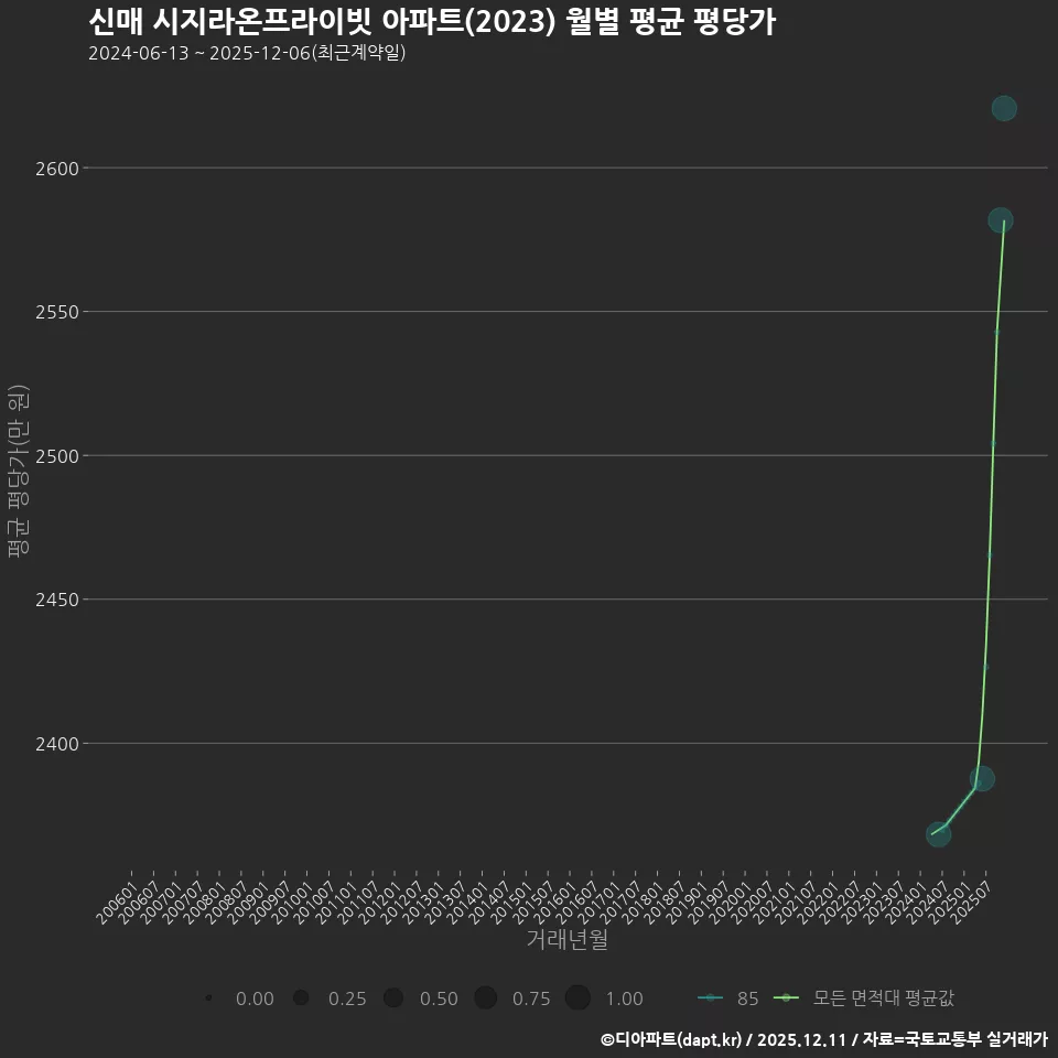 신매 시지라온프라이빗 아파트(2023) 월별 평균 평당가