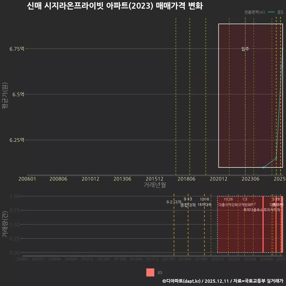 신매 시지라온프라이빗 아파트(2023) 매매가격 변화