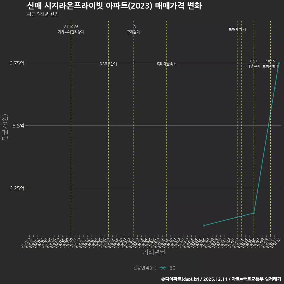 신매 시지라온프라이빗 아파트(2023) 매매가격 변화