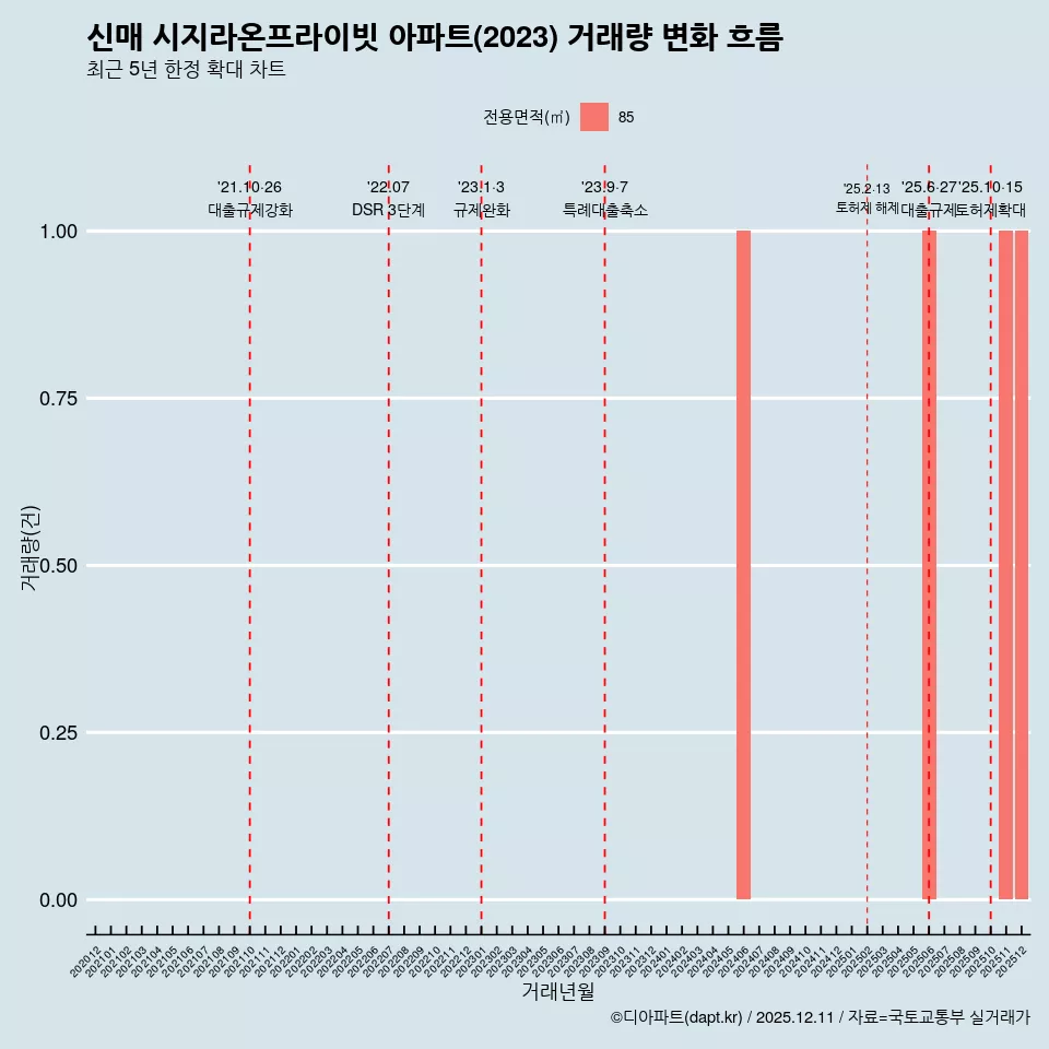 신매 시지라온프라이빗 아파트(2023) 거래량 변화 흐름