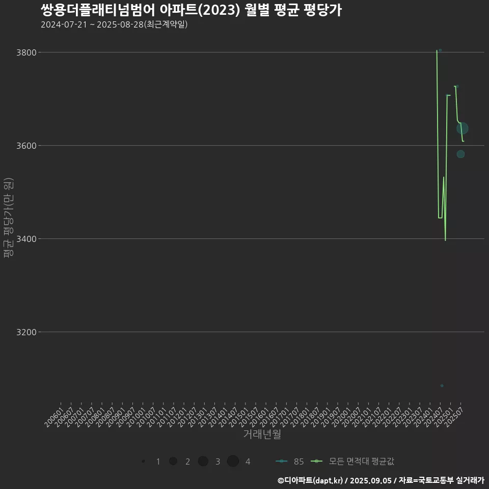 쌍용더플래티넘범어 아파트(2023) 월별 평균 평당가
