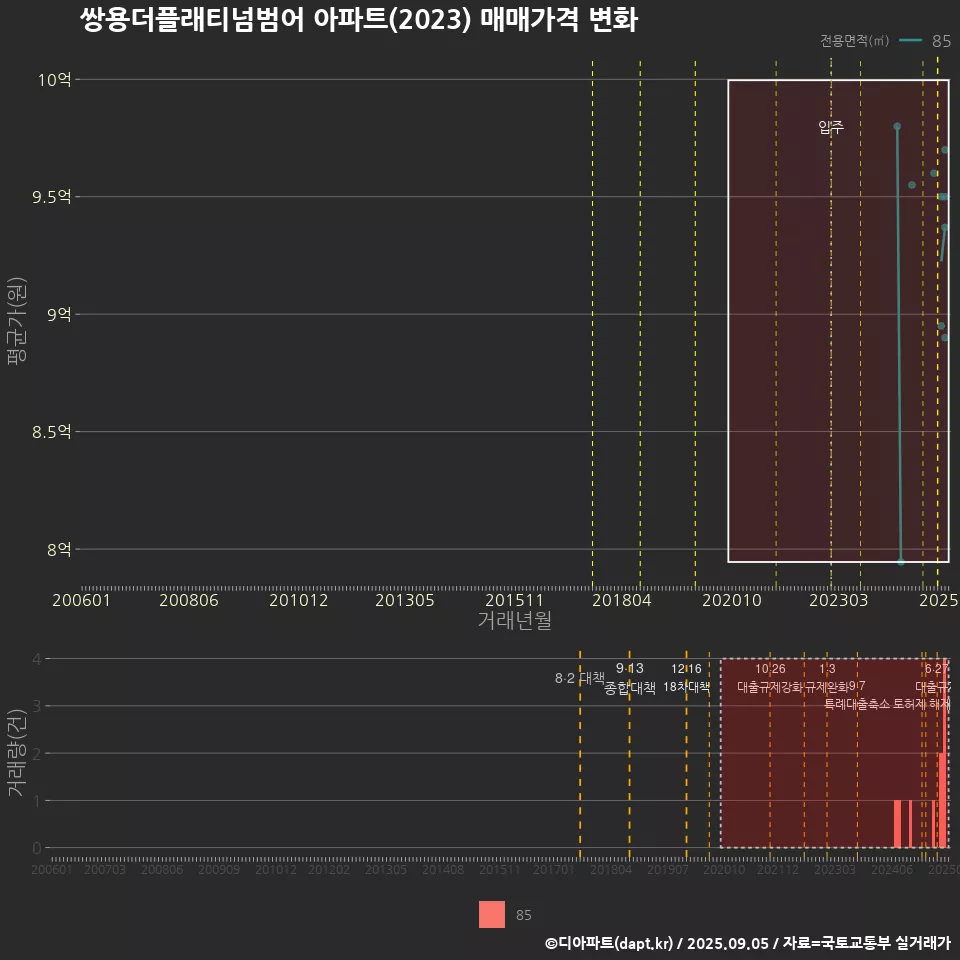 쌍용더플래티넘범어 아파트(2023) 매매가격 변화