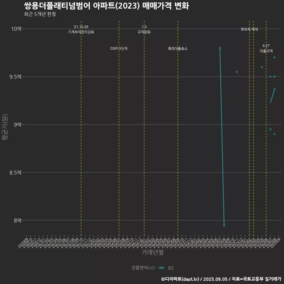 쌍용더플래티넘범어 아파트(2023) 매매가격 변화