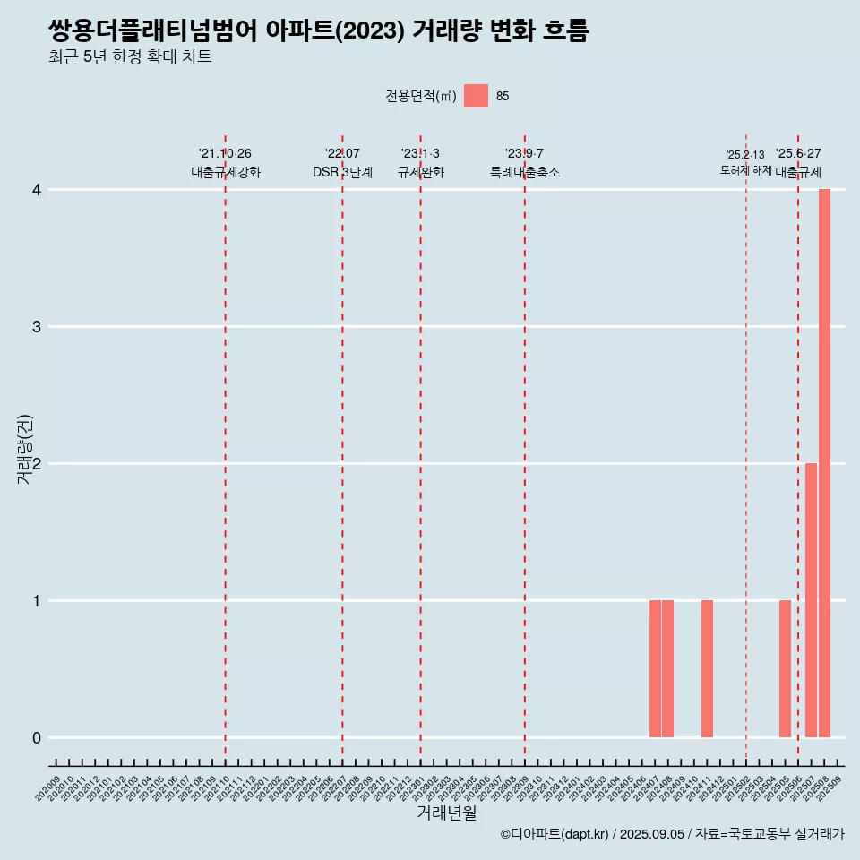 쌍용더플래티넘범어 아파트(2023) 거래량 변화 흐름
