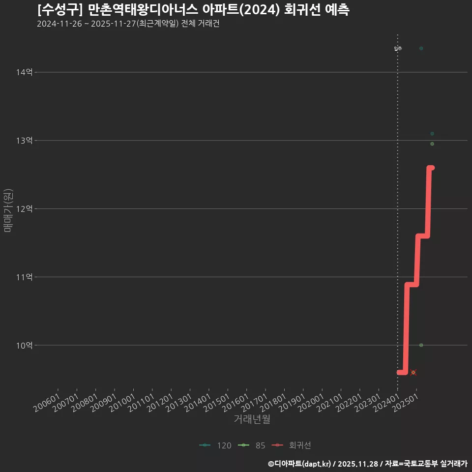 [수성구] 만촌역태왕디아너스 아파트(2024) 회귀선 예측