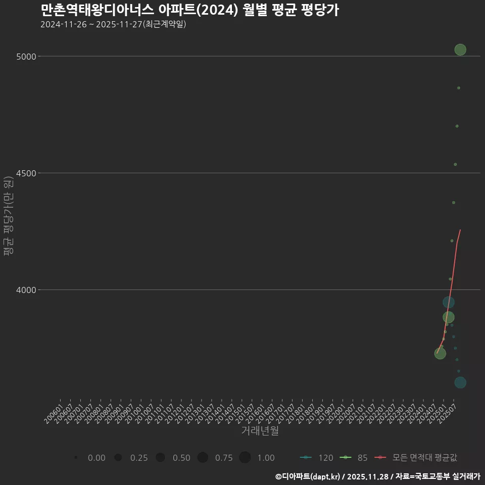 만촌역태왕디아너스 아파트(2024) 월별 평균 평당가