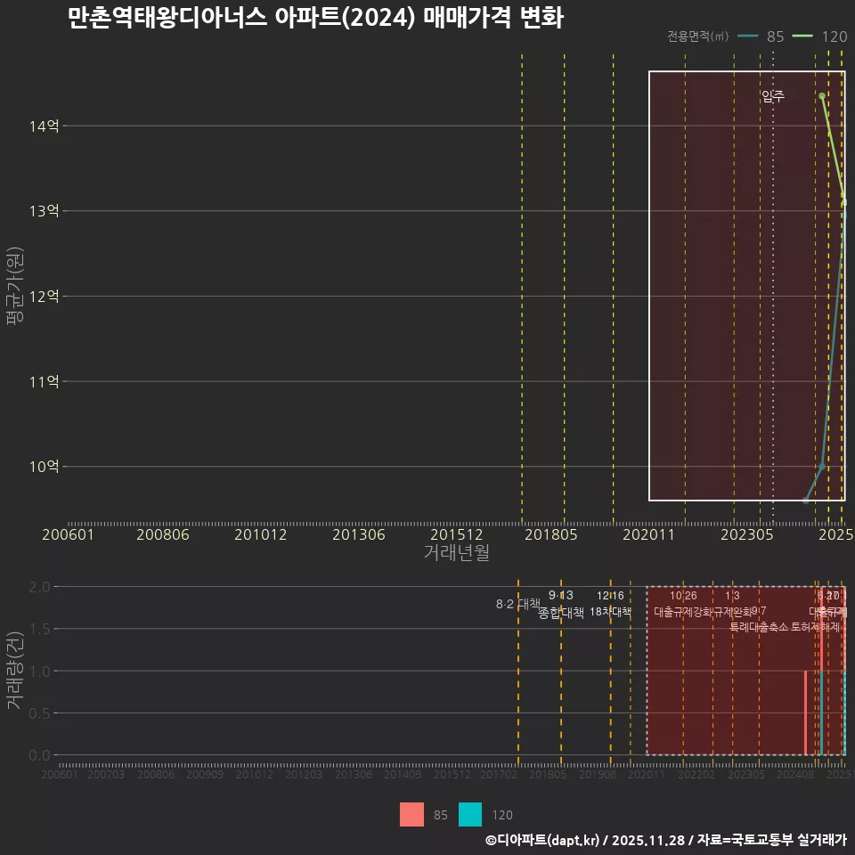 만촌역태왕디아너스 아파트(2024) 매매가격 변화