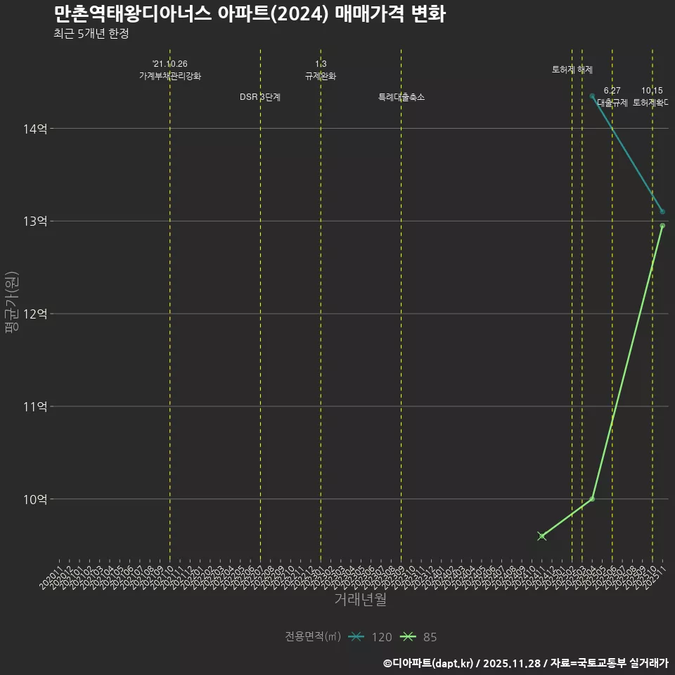 만촌역태왕디아너스 아파트(2024) 매매가격 변화
