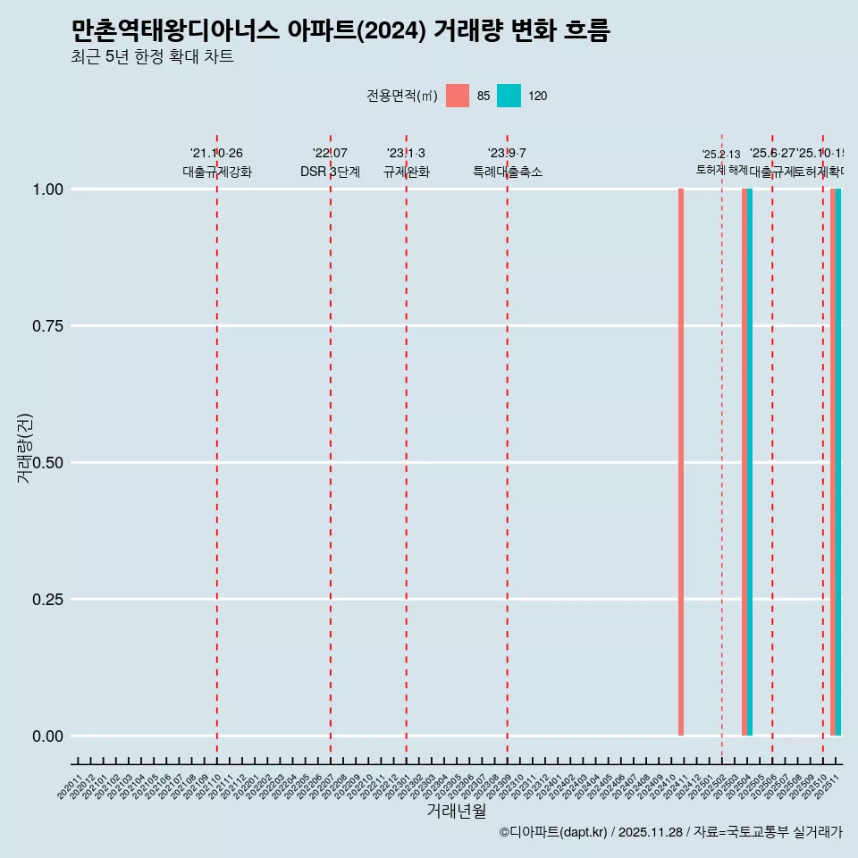 만촌역태왕디아너스 아파트(2024) 거래량 변화 흐름