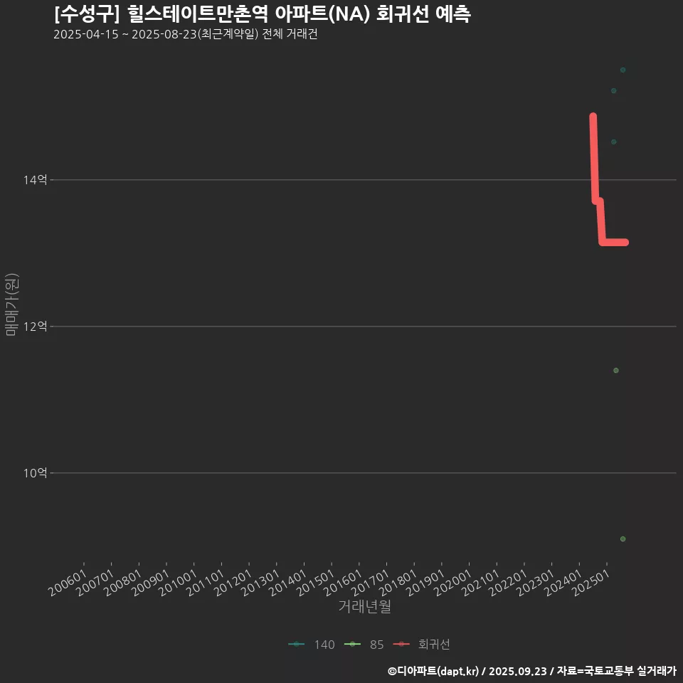 [수성구] 힐스테이트만촌역 아파트(NA) 회귀선 예측