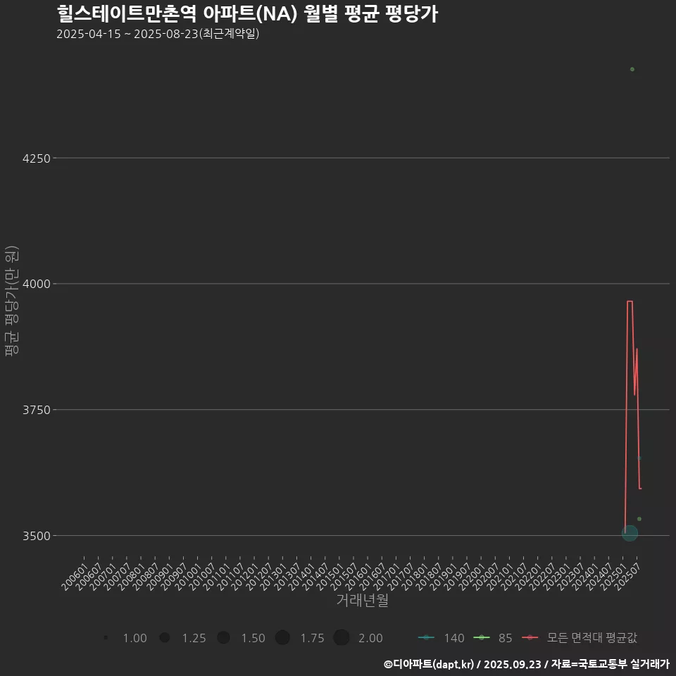 힐스테이트만촌역 아파트(NA) 월별 평균 평당가